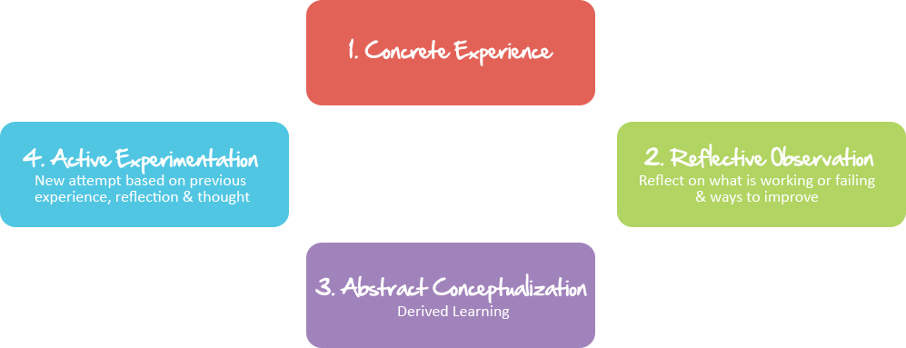 Kolb's experiential learning model illustration